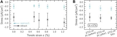 Mechanical Stress Stability of Flexible Amorphous Zinc Tin Oxide Thin-Film <mark class="highlighted">Transistors</mark>